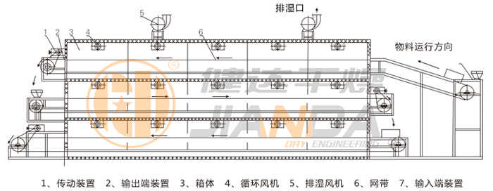 多層帶式干燥機結(jié)構(gòu)示意圖